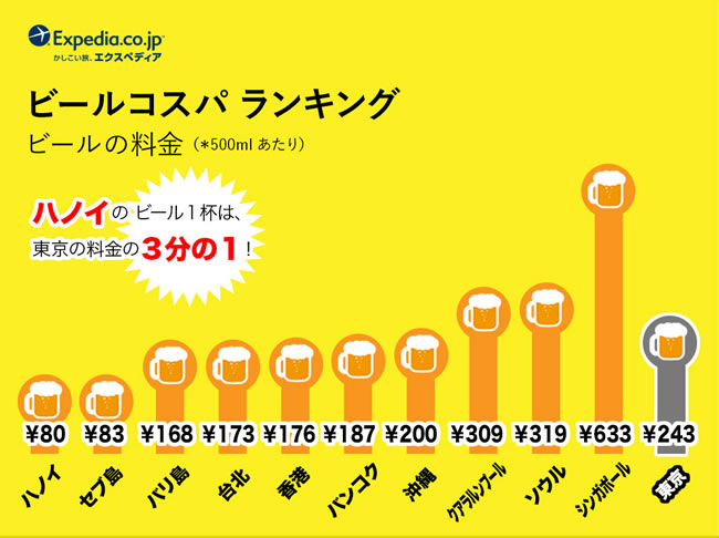 アジア「食事コスパ」ランキングでバンコクが第１位に！１食分の料金は東京の５分の１