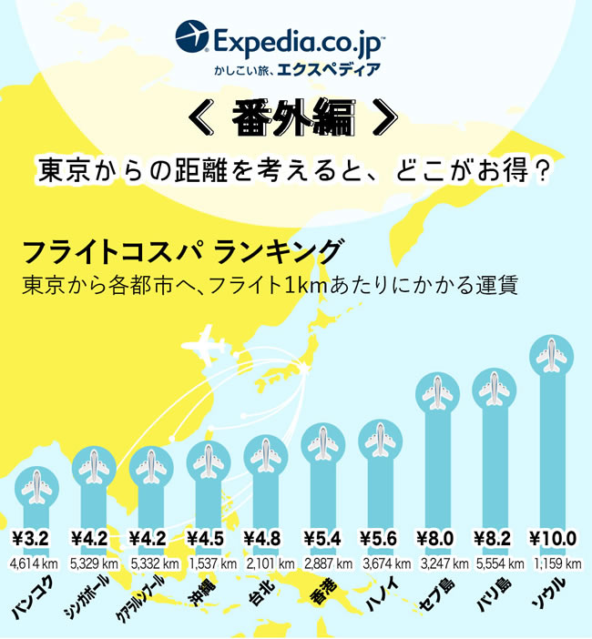 アジア「食事コスパ」ランキングでバンコクが第１位に！１食分の料金は東京の５分の１