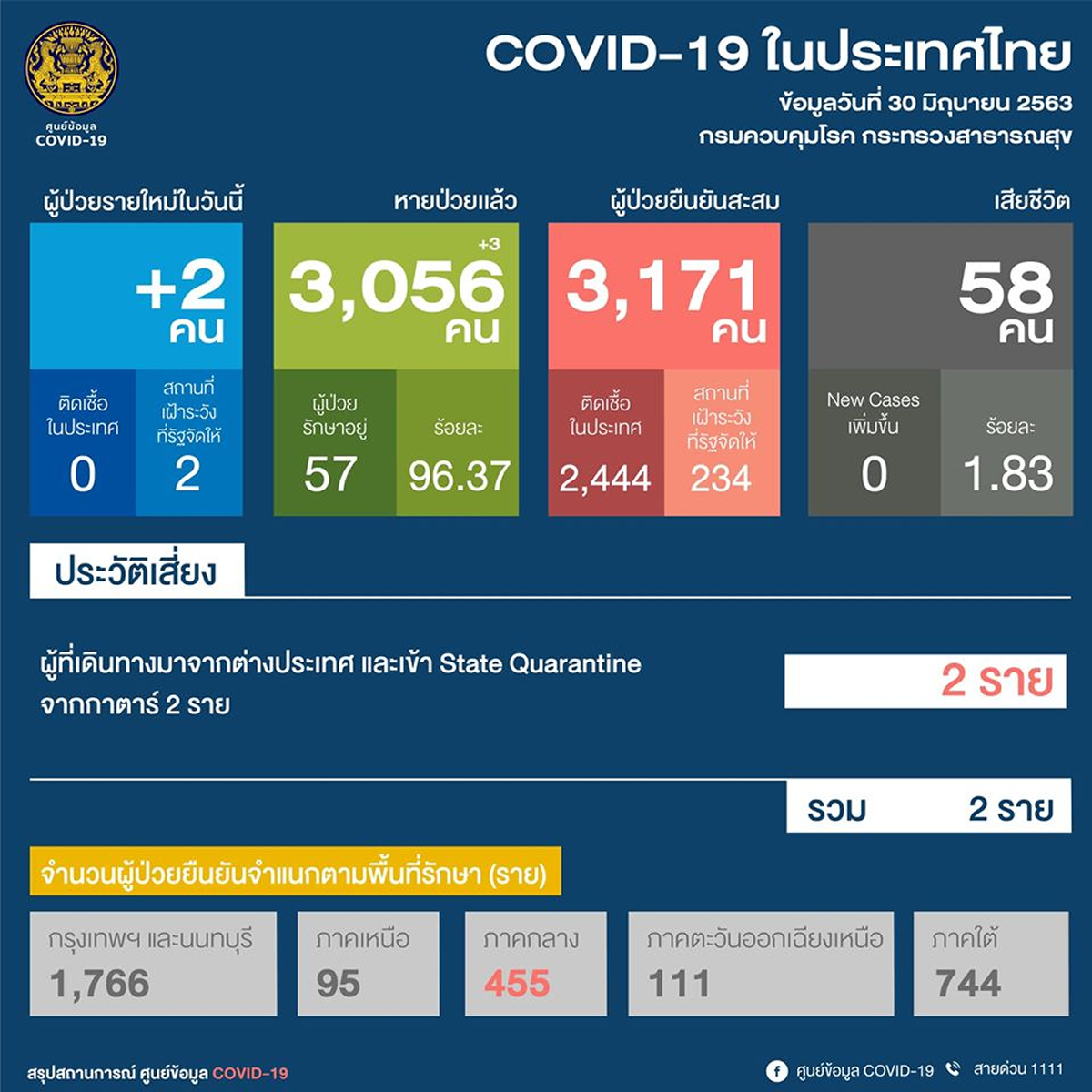 【タイの新型コロナ感染者】新規はカタールから帰国の2人、36日連続で国内感染確認なし（2020年6月30日）