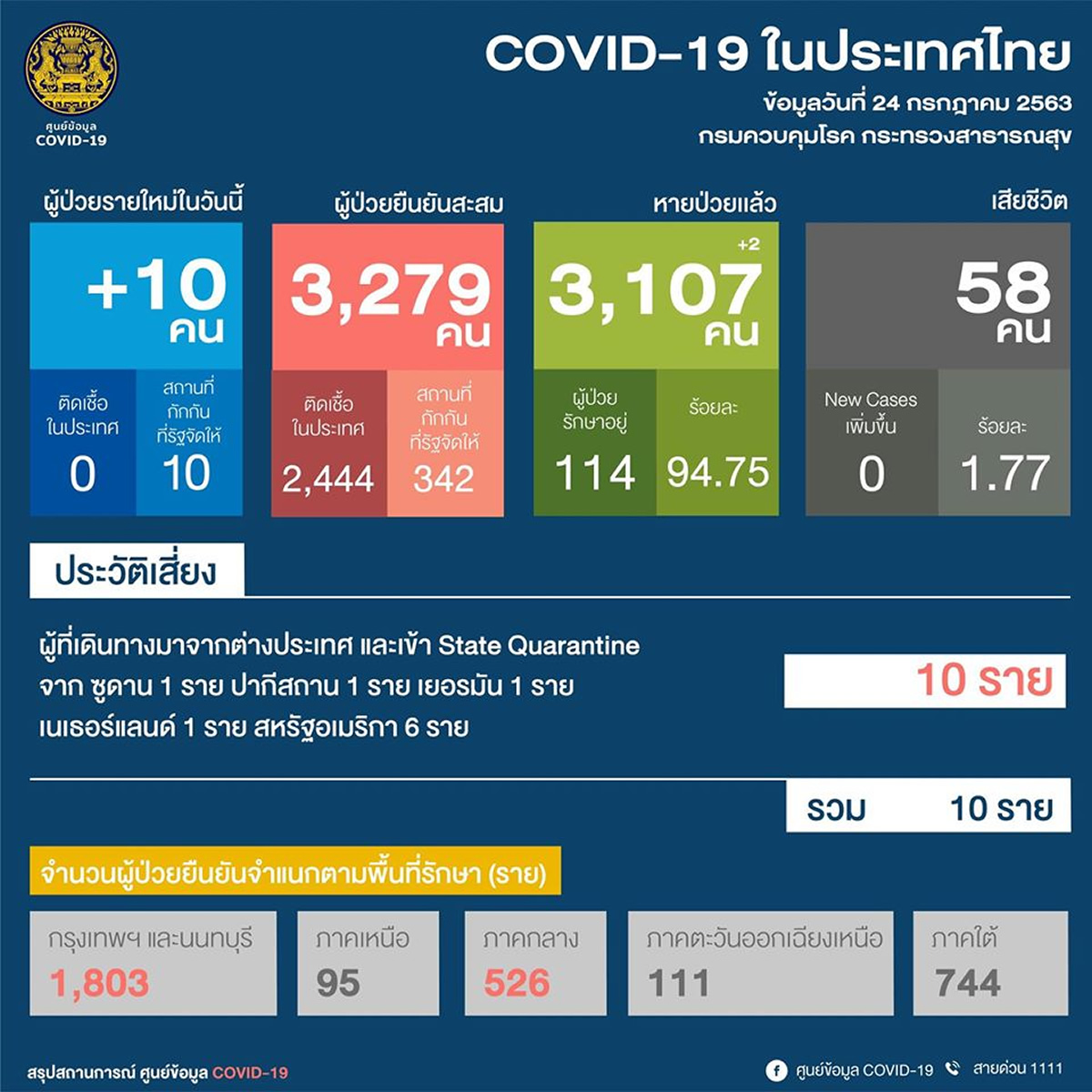 タイ国内で60日連続で感染者の確認なし＜2020年7月24日＞