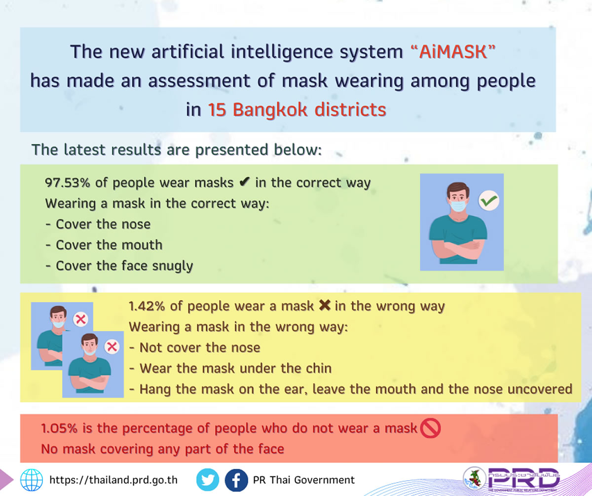 人工知能システム「AiMASK」、バンコク15地区の人々のマスク着用状況を評価