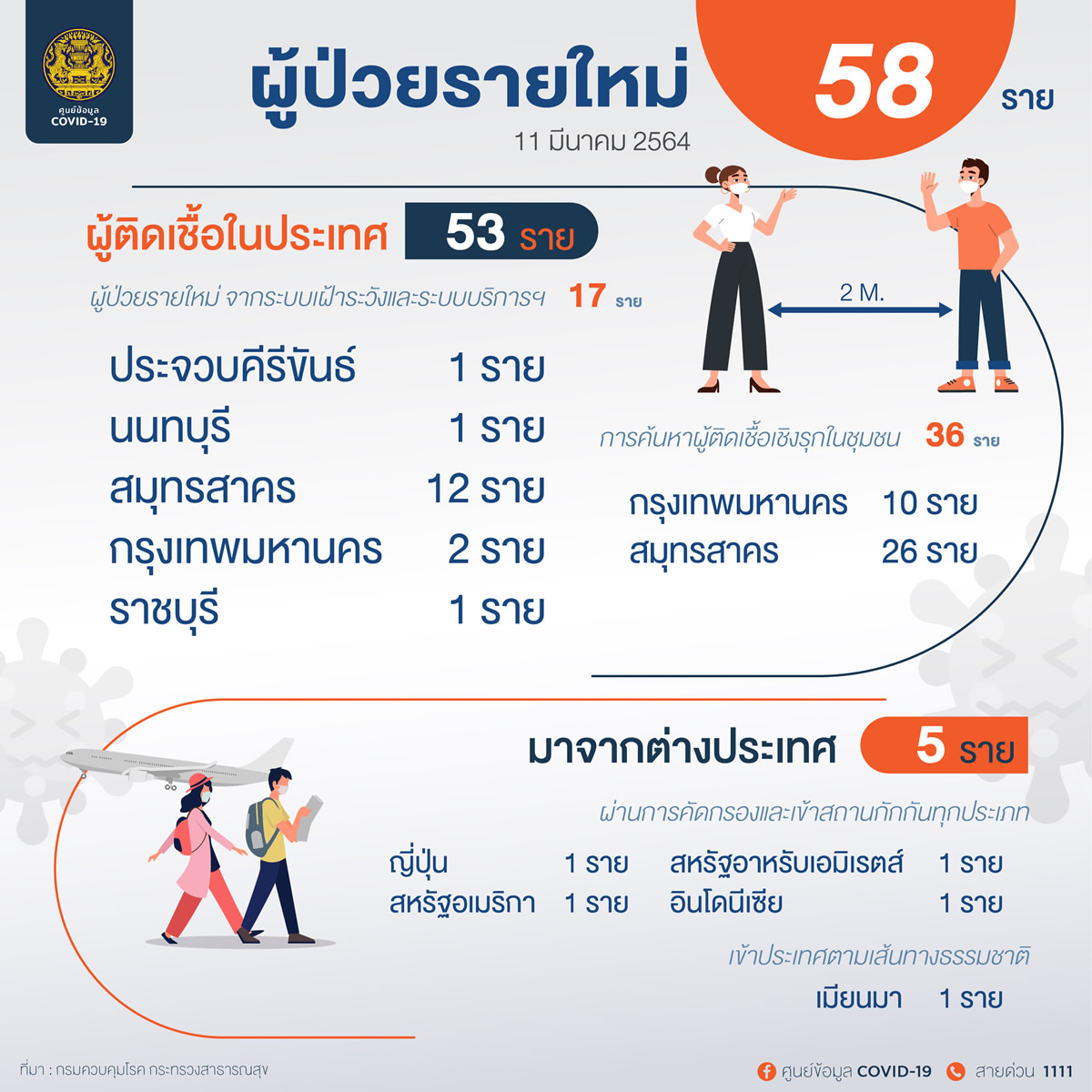 新規タイ国内感染53人、バンコク都では12人の陽性を確認［2021年3月11日発表］