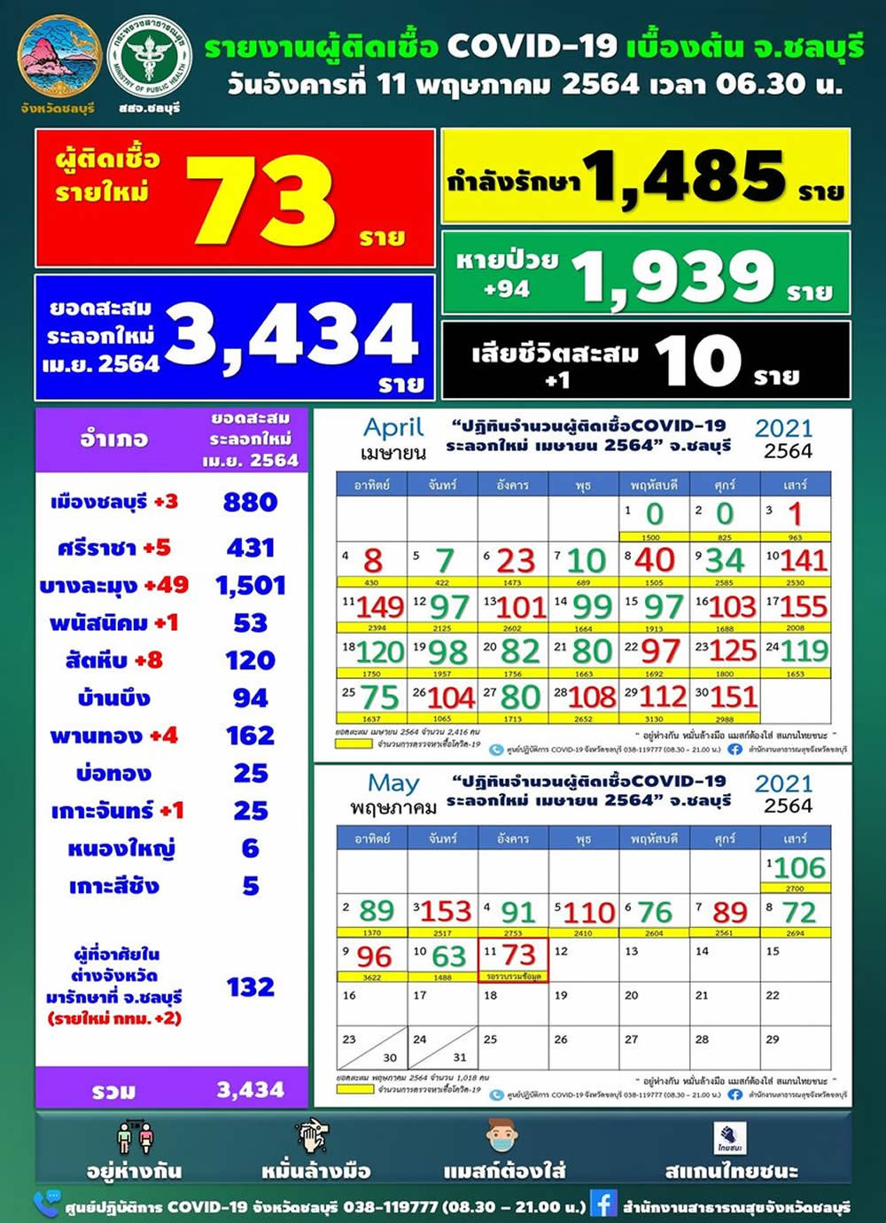 チョンブリ県 新規陽性者は73人／死亡1人［2021年5月11日発表］