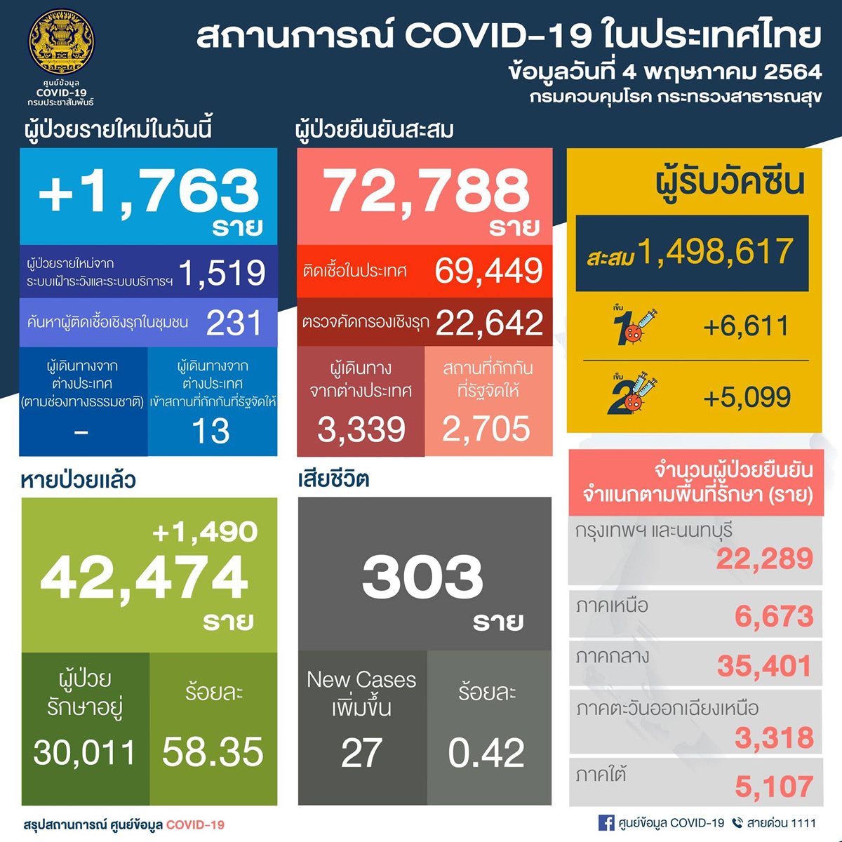 タイ国内感染1,750人／バンコク都562人／25歳～92歳の27人死亡［2021年5月4日発表］