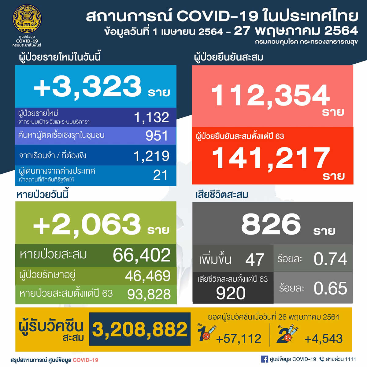 タイ 新たに陽性3,323人／バンコク894人／刑務所1,219人／死亡47人［2021年5月27日発表］