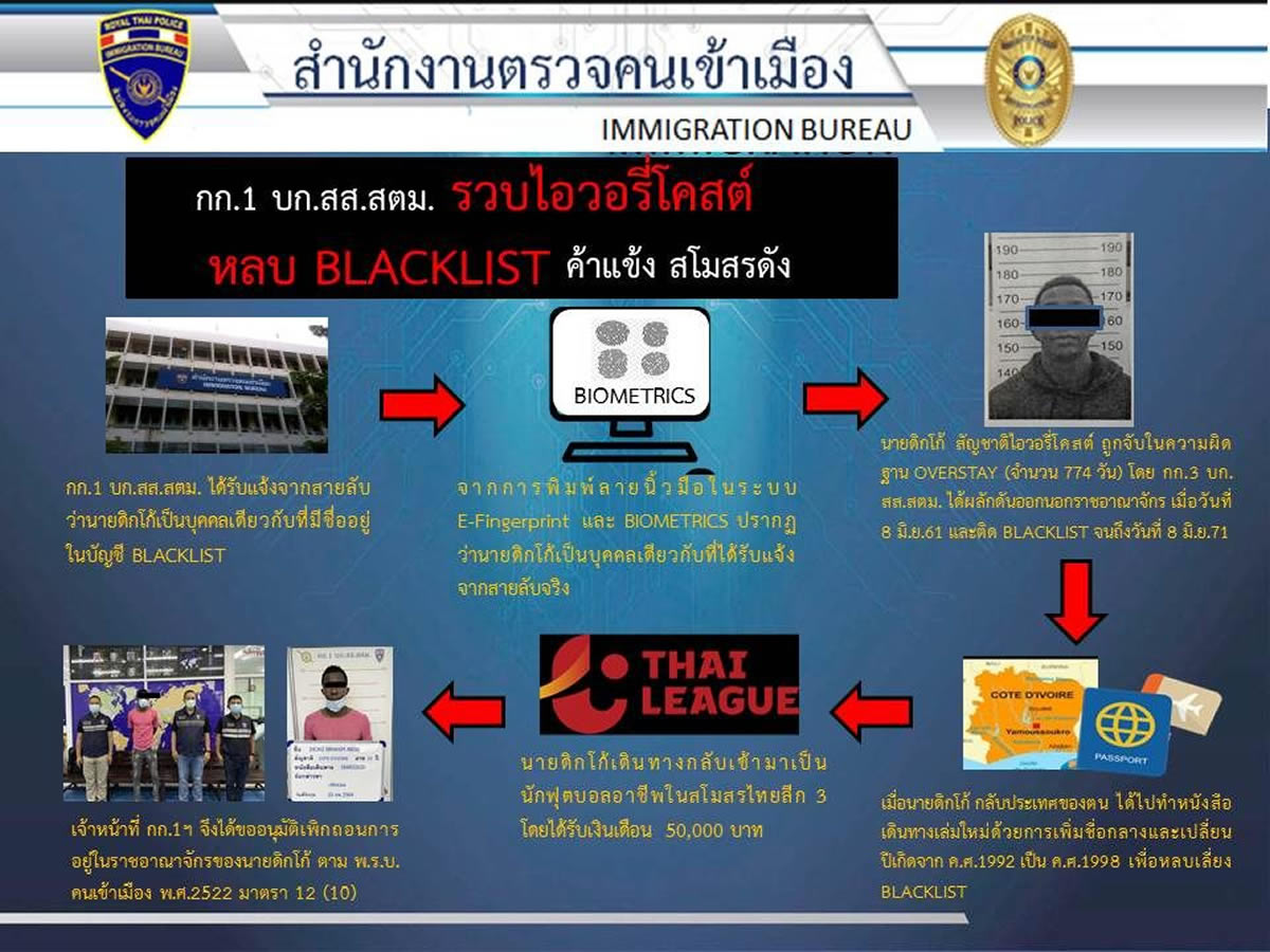 タイリーグの外国人サッカー選手を逮捕 名前と誕生日を変更したパスポートでタイ入国 タイランドハイパーリンクス Thai Hyper