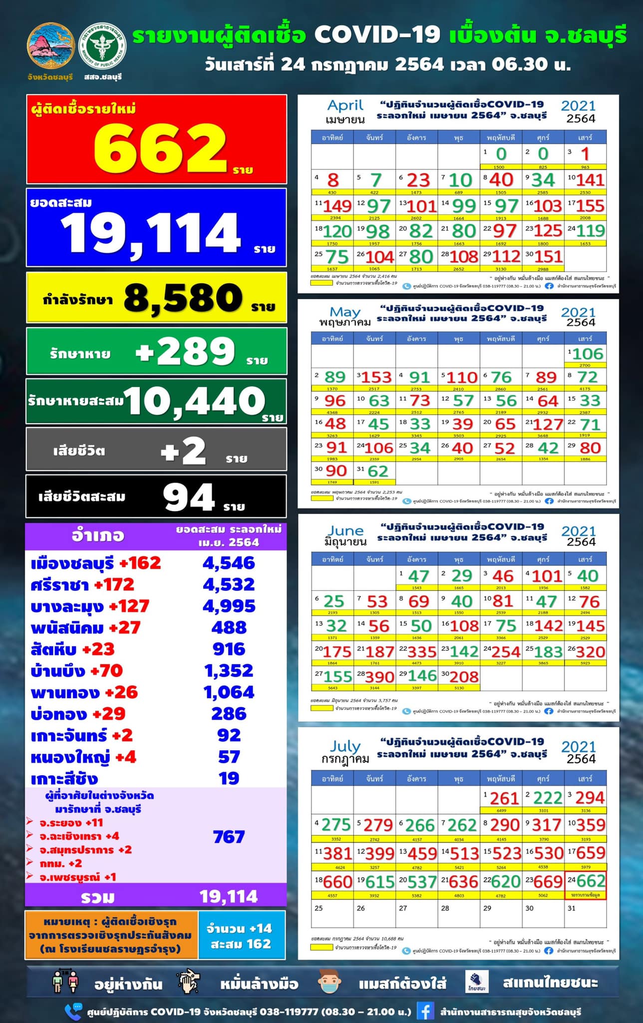 チョンブリ県 662人陽性／シラチャ172人／ムアン162人／パタヤ127人［2021年7月24日］