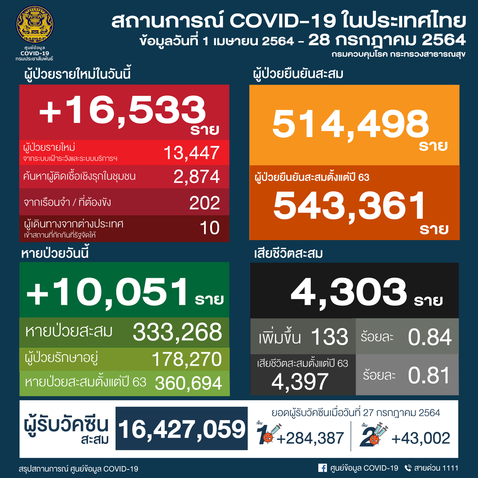 タイ 16,533人陽性／バンコク3,997人／サムットサコン1,147人／サムットプラカーン1,088人［2021年7月28日発表］