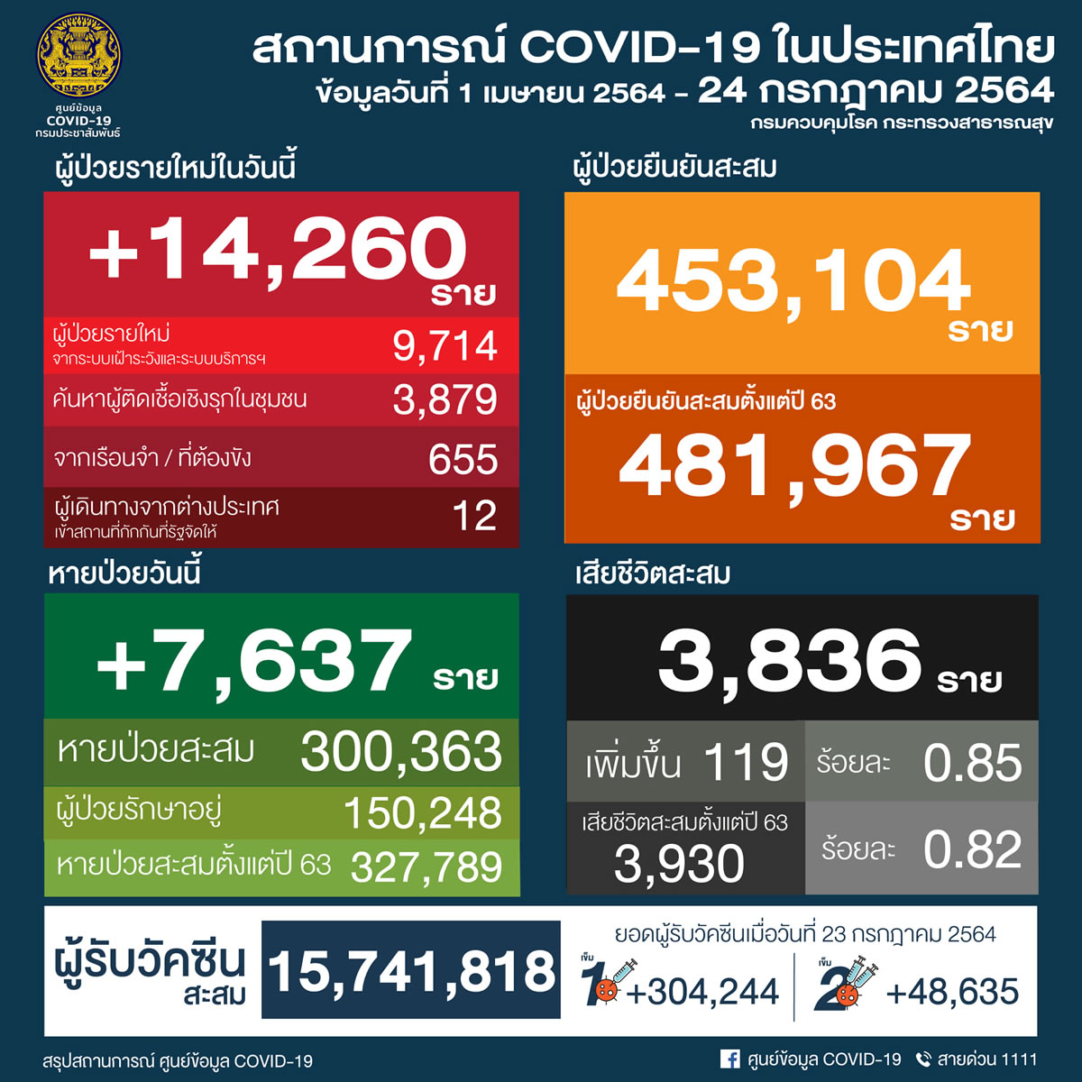 タイ 14,260人陽性／バンコク2,745人／プーケット21人／日本人1人死亡［2021年7月24日発表］
