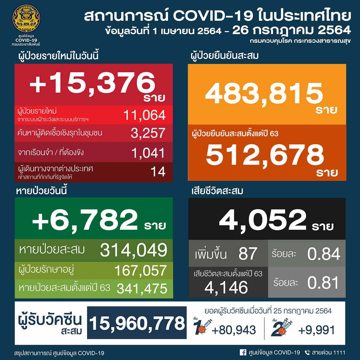 タイ 15,376人陽性／バンコク2,573人／チェンマイ100人／プーケット28人［2021年7月26日発表］