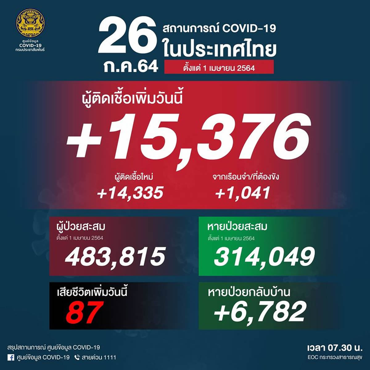 タイ 15,376人陽性（刑務所1,041人）、87人死亡［2021/7/26］