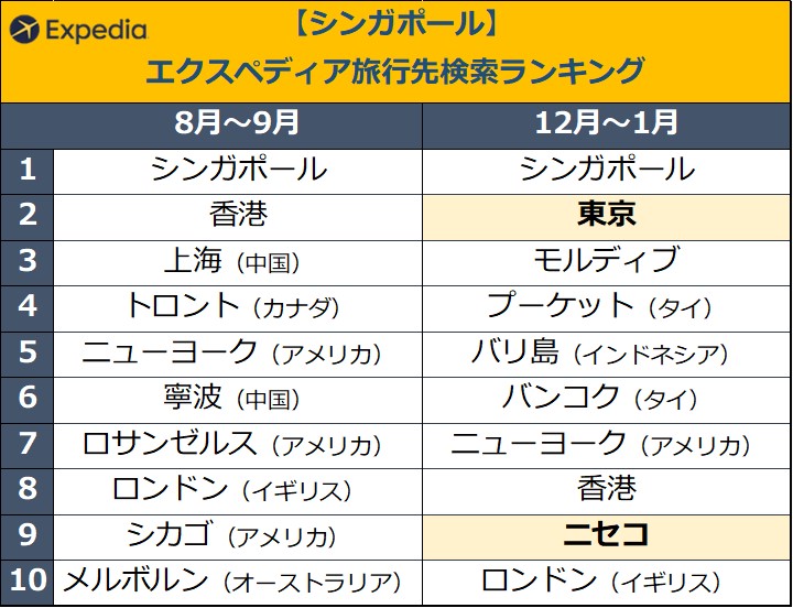 年末年始はタイに行きたい エクスペディア旅行先検索ランキング タイランドハイパーリンクス Thai Hyper