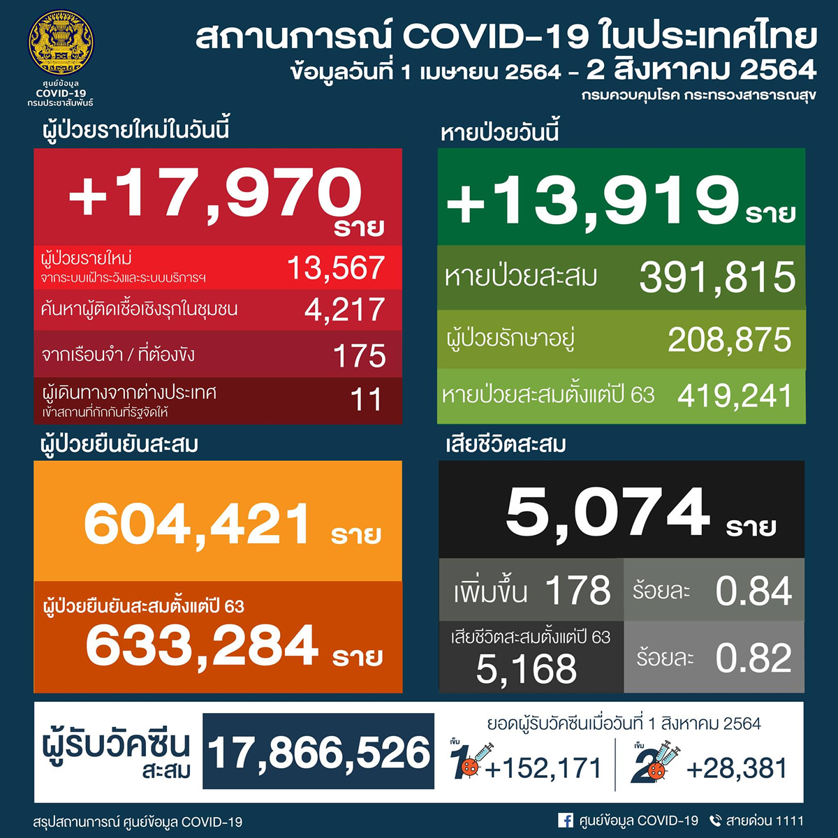 タイ 17,970人陽性／バンコク3,144人／サムットサコン1,252人／チョンブリ1,141人［2021年8月2日発表］