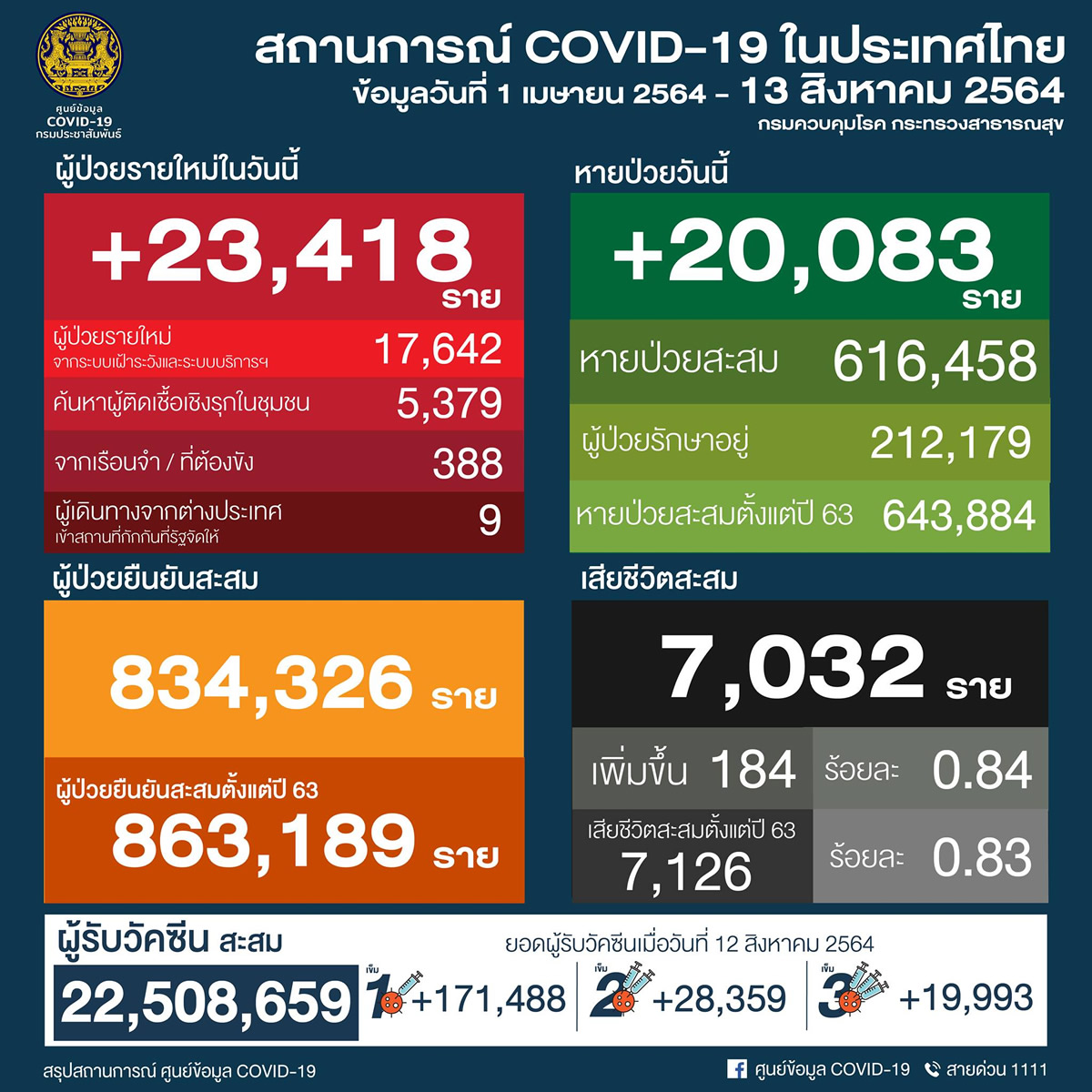 タイ 23,418人陽性 184人死亡／バンコク 5,140人陽性 71人死亡［2021年8月13日発表］