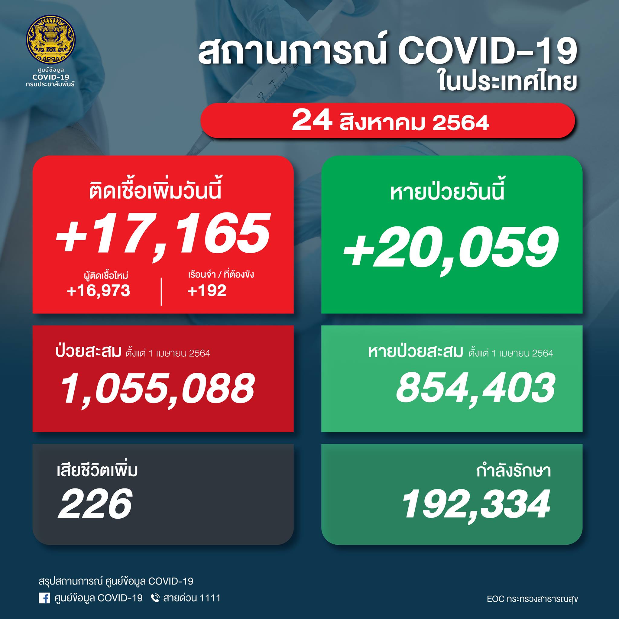 タイ 陽性17,165人／死亡226人／回復20,059人［2021/8/24］