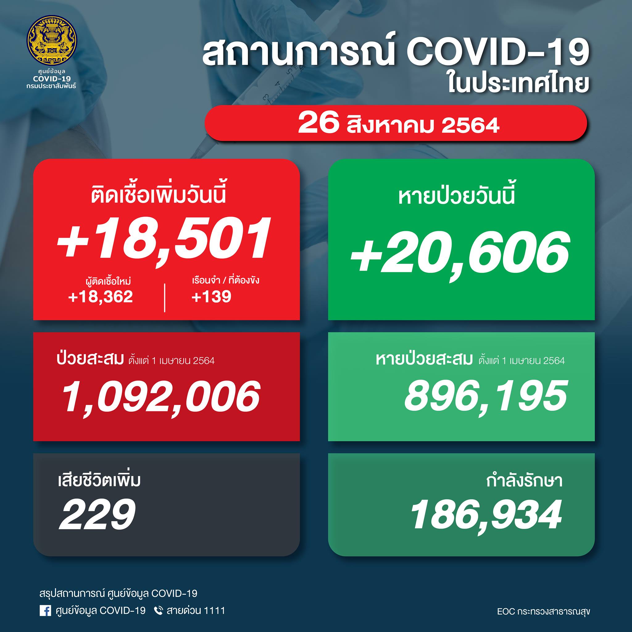 タイ 陽性18,501人／死亡229人／回復20,606人［2021/8/26］