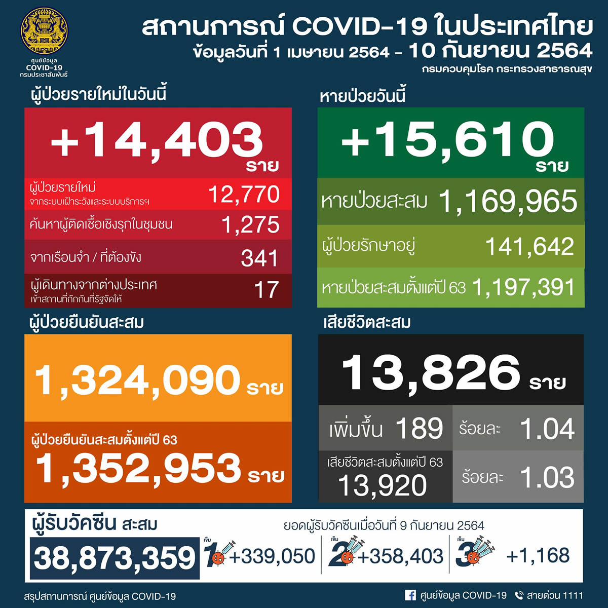 タイ 14,043人陽性 189人死亡／バンコク 3,495人陽性 25人死亡／プーケット 211人陽性［2021年9月10日発表］