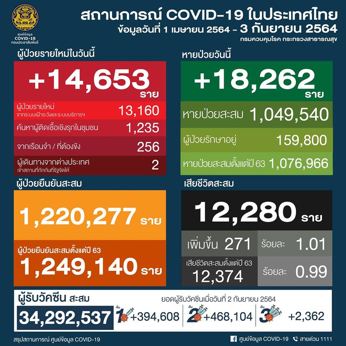 タイ 14,653人陽性 271人死亡／バンコク 3,428人陽性 79人死亡／プーケット 235人陽性［2021年9月3日発表］