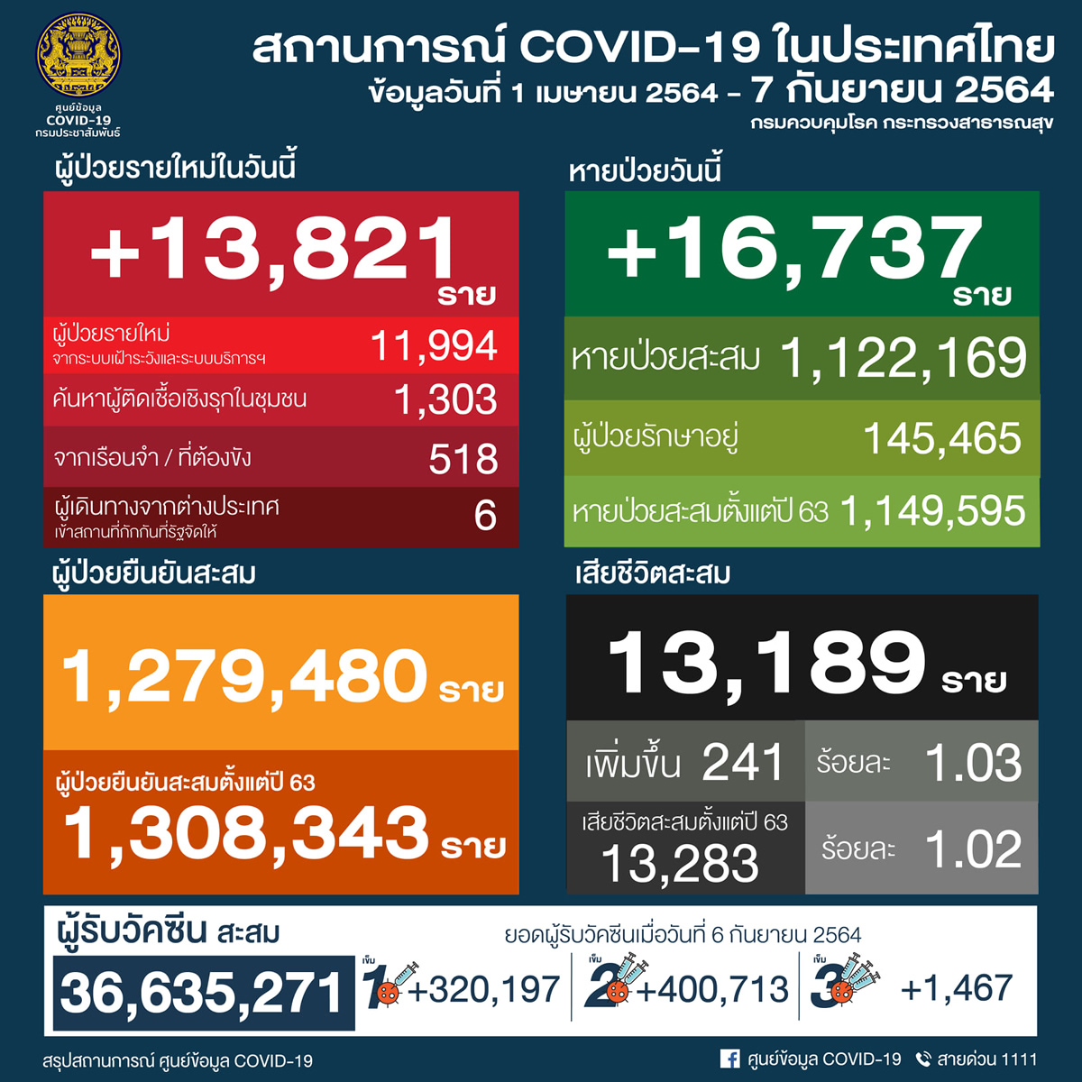 タイ 13,821人陽性 241人死亡／バンコク 3,997人陽性 85人死亡／プーケット 232人陽性［2021年9月7日発表］