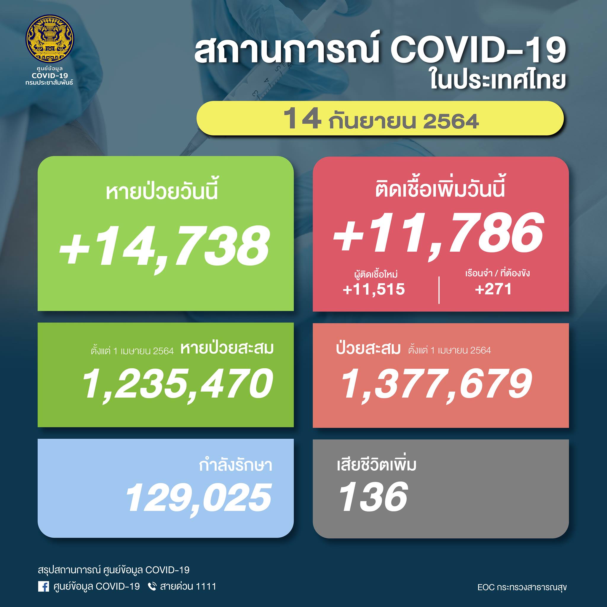 【速報】タイ 陽性11,786人／死亡136人／回復14,738人［2021/9/14］