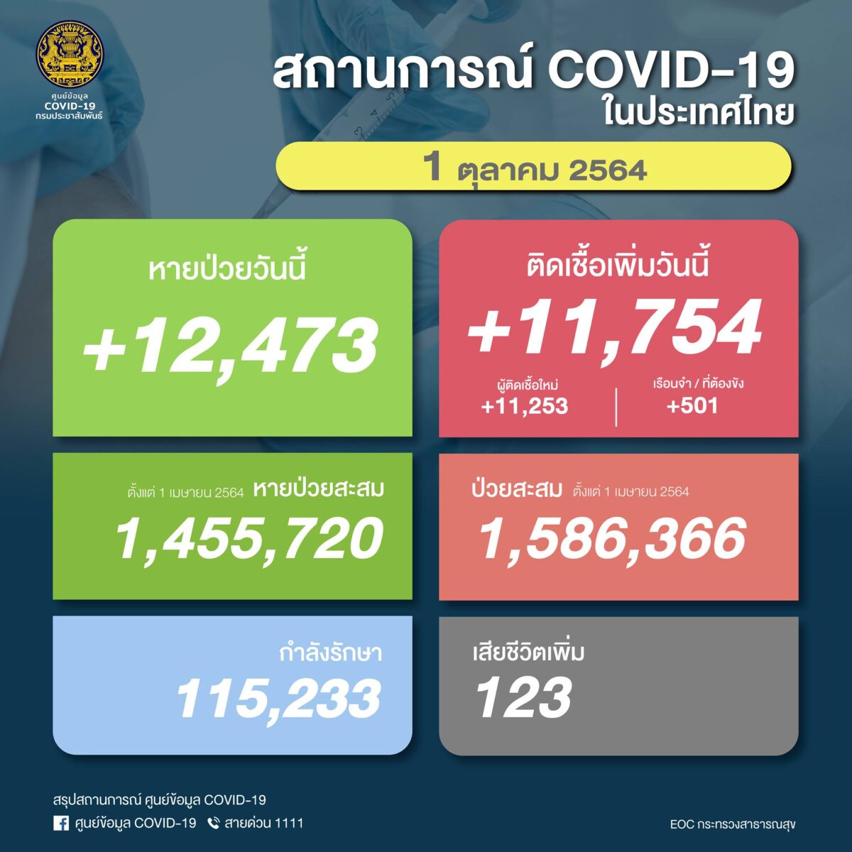 【速報】タイ 陽性11,754人／死亡123人／回復12,473人［2021/10/1］