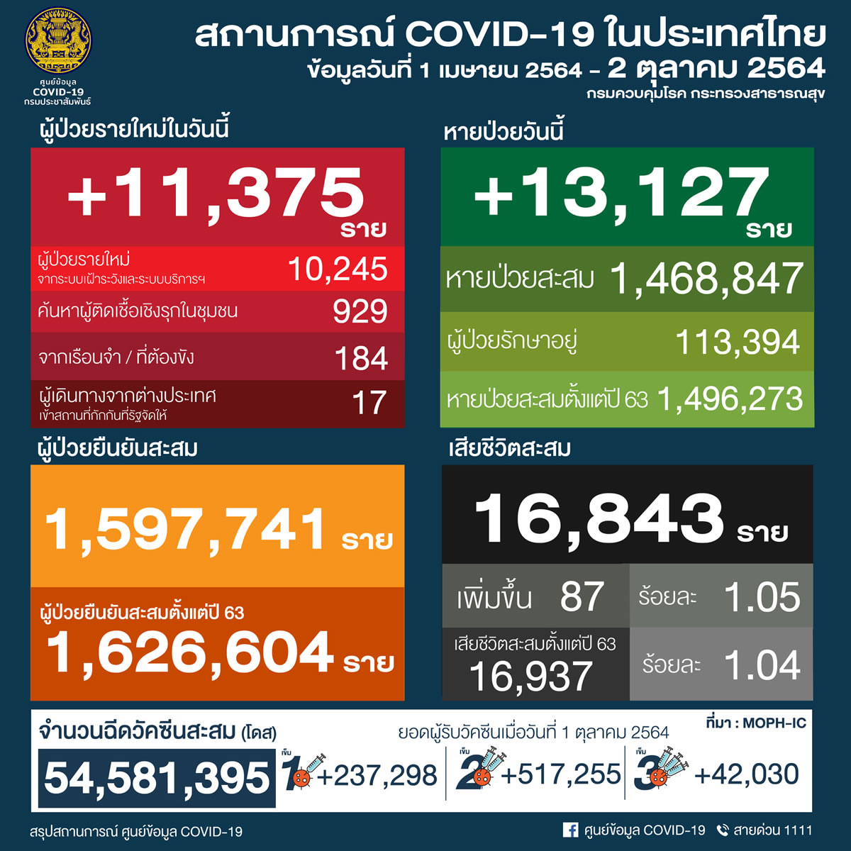 タイ 11,375人陽性 87人死亡／バンコク 1,241人陽性 25人死亡／プーケット 147人陽性［2021年10月2日発表］