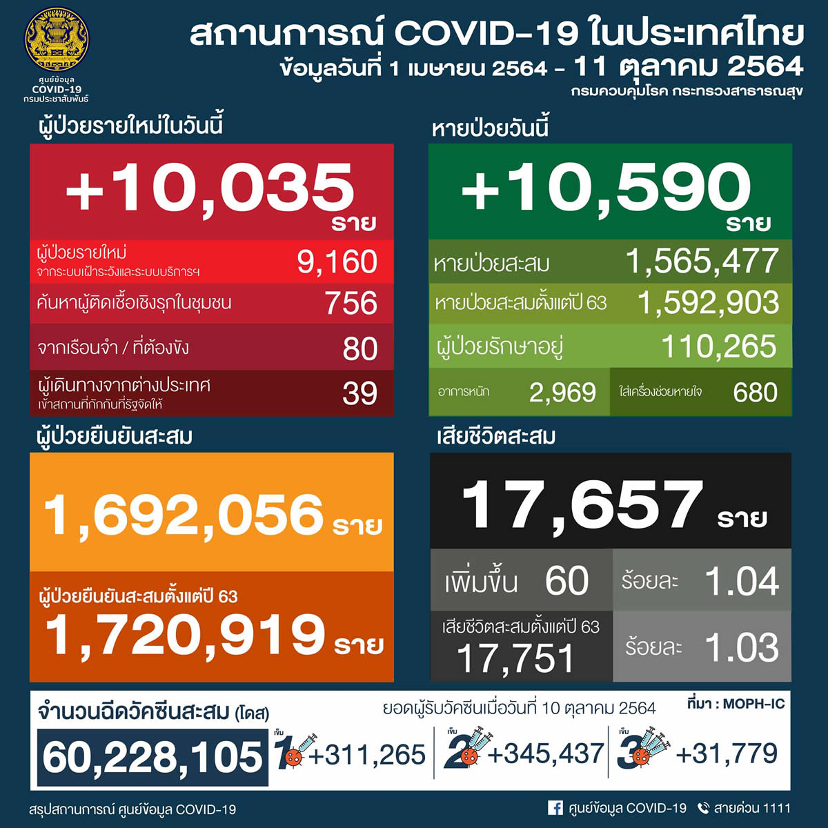 タイ 10,035人陽性 60人死亡／バンコク 1,160人陽性 5人死亡／プーケット 161人陽性［2021年10月11日発表］