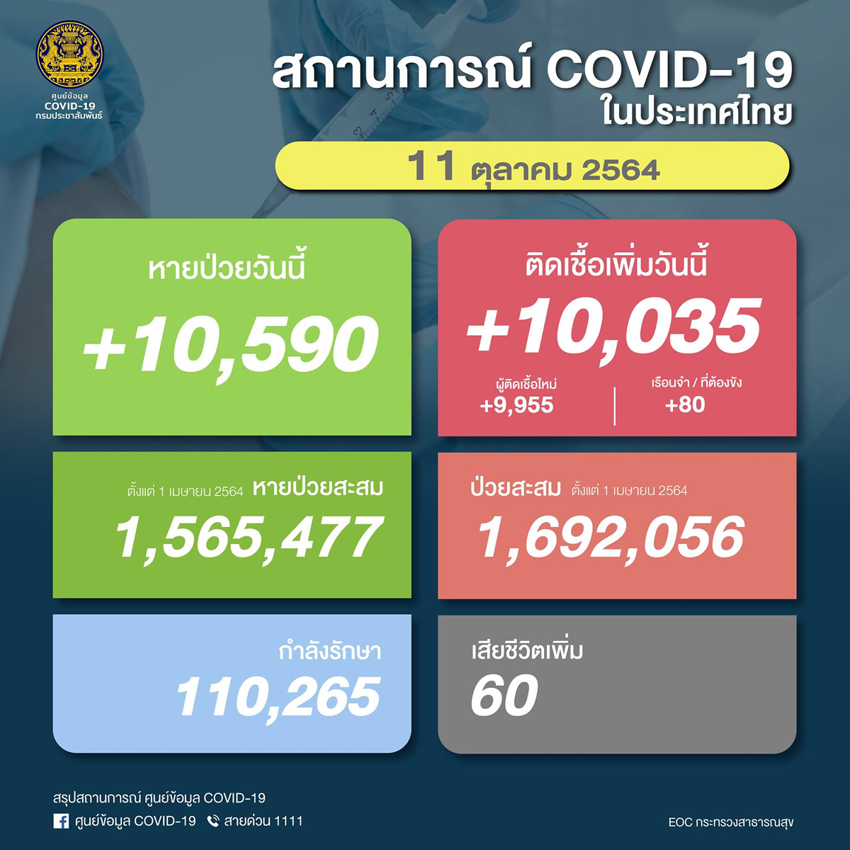 【速報】タイ 陽性10,035人／死亡60人／回復10,590人［2021/10/11］