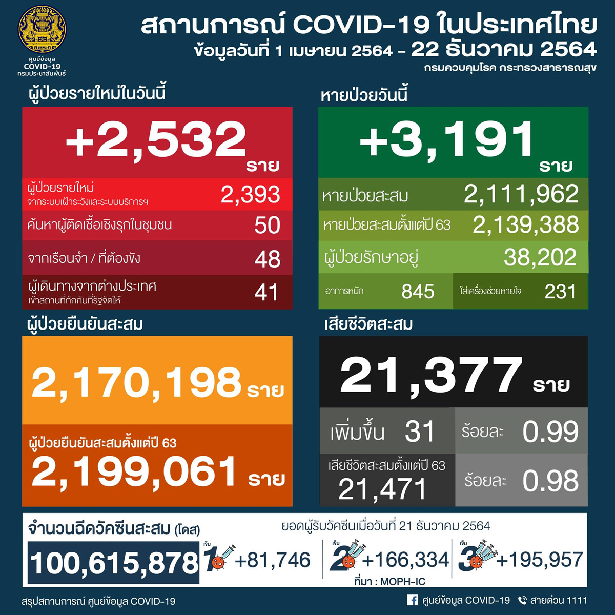 タイ 2,532人陽性 31人死亡／バンコク 421人陽性 3人死亡／チェンマイ 56人陽性［2021年12月22日発表］