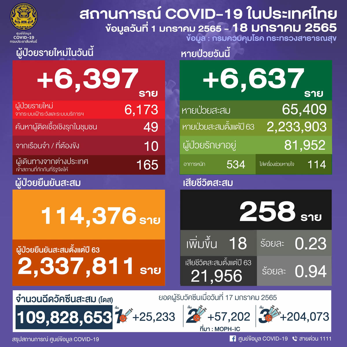 タイ 6,397人陽性 18人死亡／バンコク 753人陽性／サムットプラカン 598人陽性／チョンブリ 556人陽性［2022年1月18日発表］