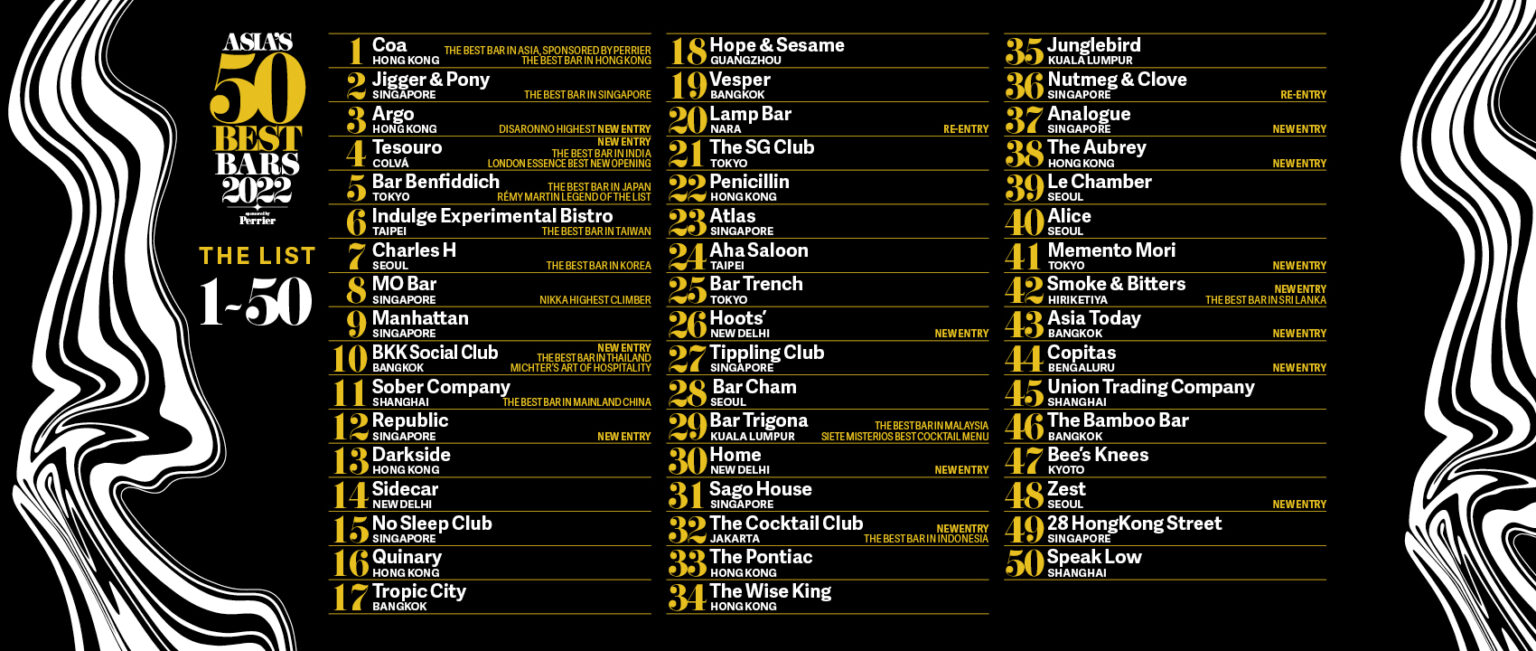 「ASIA’S 50 BEST BARS 2022」にタイ・バンコクから「BKK Social Club」（10位）など5店 タイランド