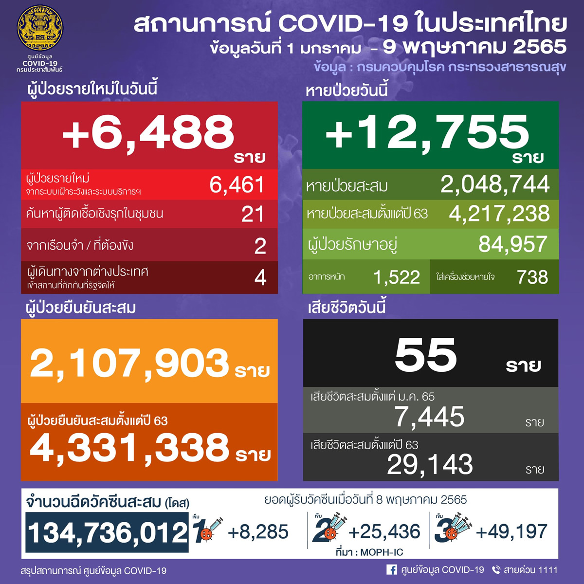 タイ 6,488人陽性 55人死亡／バンコク 1,865人陽性／ブリラム 273人陽性／スリン 226人陽性［2022年5月9日発表］