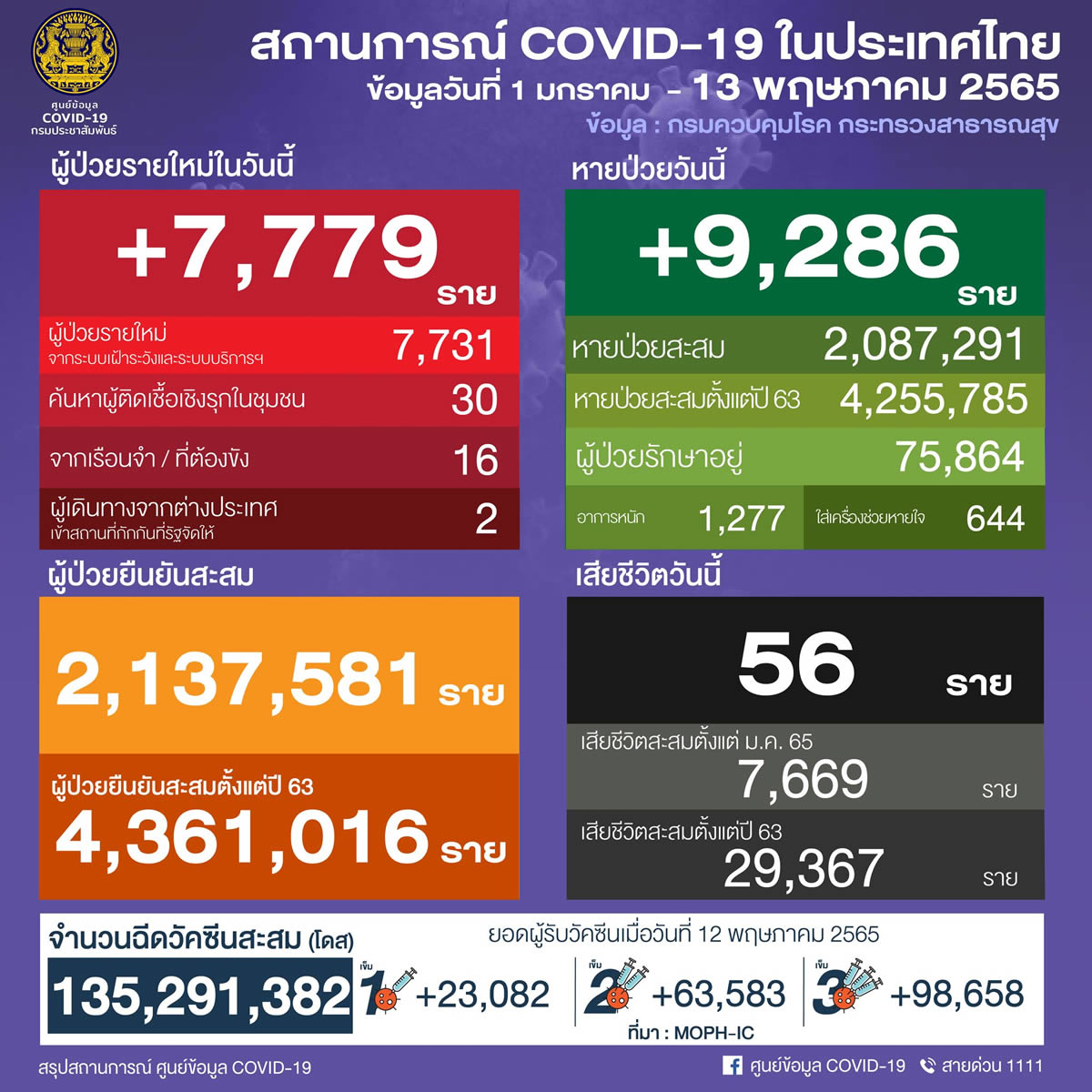 タイ 7,779人陽性 56人死亡／バンコク 2,643人陽性／コンケーン 292人陽性／スリン 280人陽性［2022年5月13日発表］
