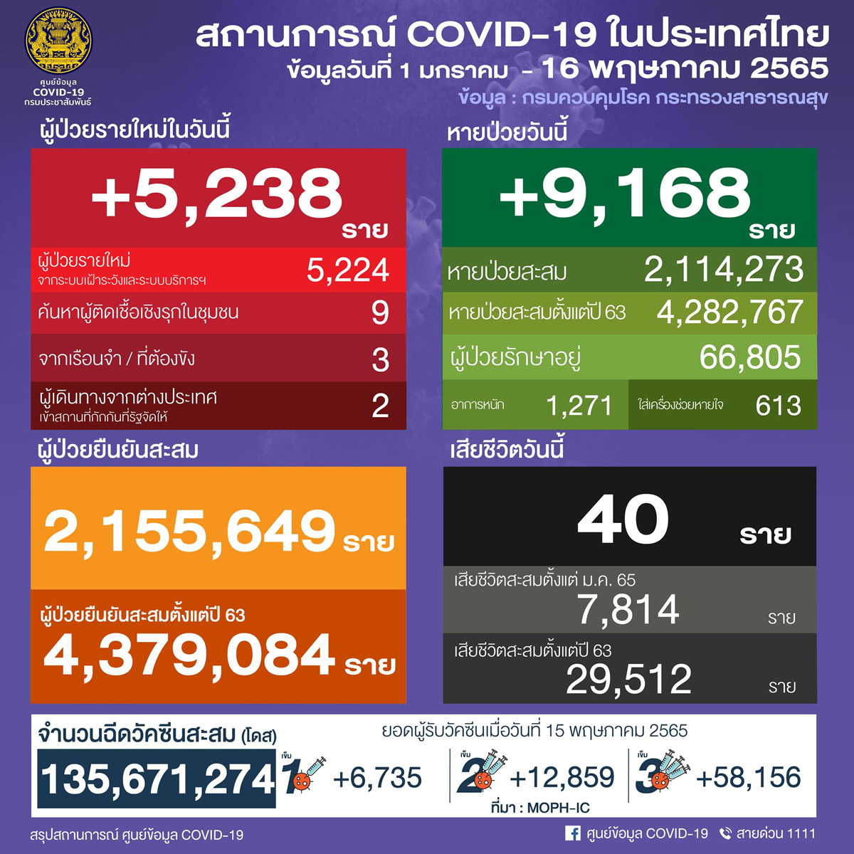 タイ 5,238人陽性 40人死亡／バンコク 1,750人陽性／スリン 282人陽性／ブリラム 197人陽性［2022年5月16日発表］