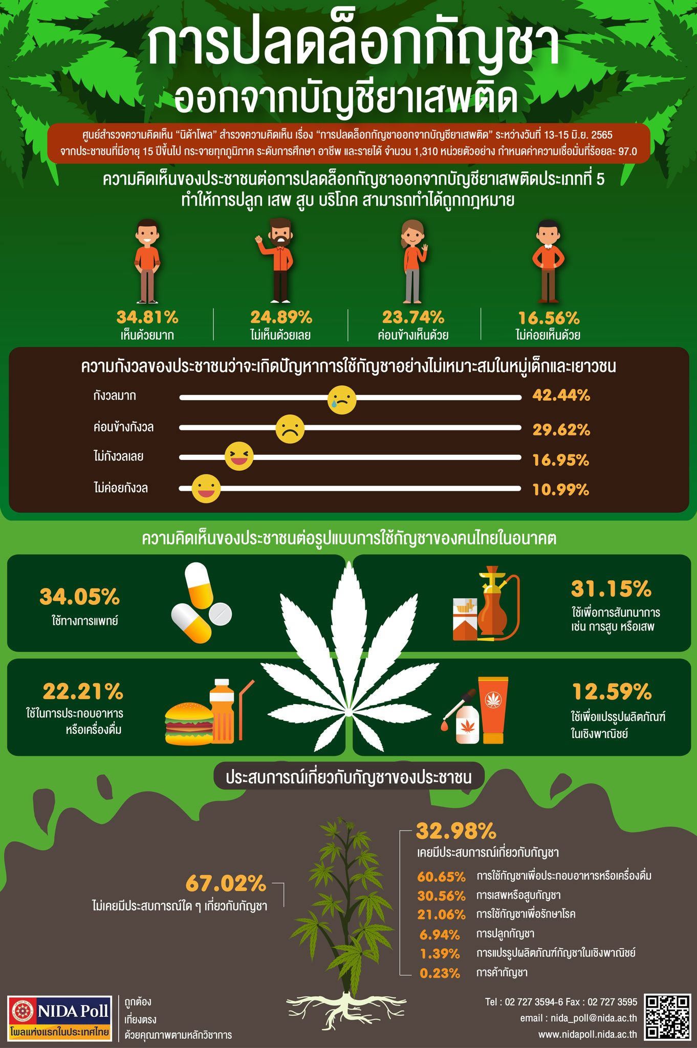 【タイ世論調査】大麻合法化について賛成？反対？