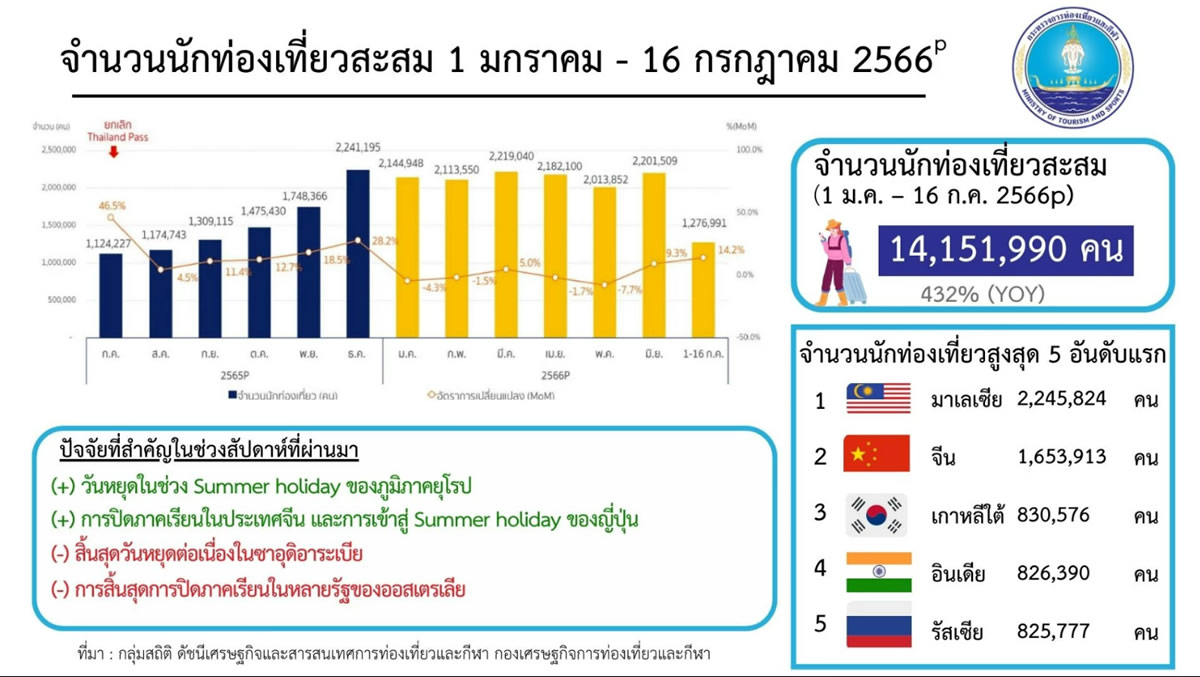 タイへの旅行者数ランキング～1位 マレーシア、2位 中国、3位 韓国