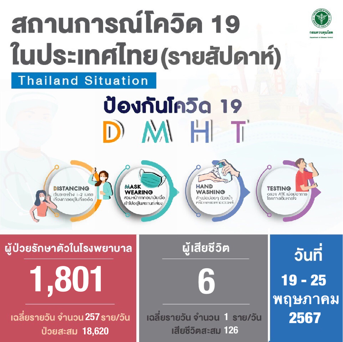 【タイの新型コロナ】1週間で1,801人が入院、6人が死亡［2024/5/19~25］