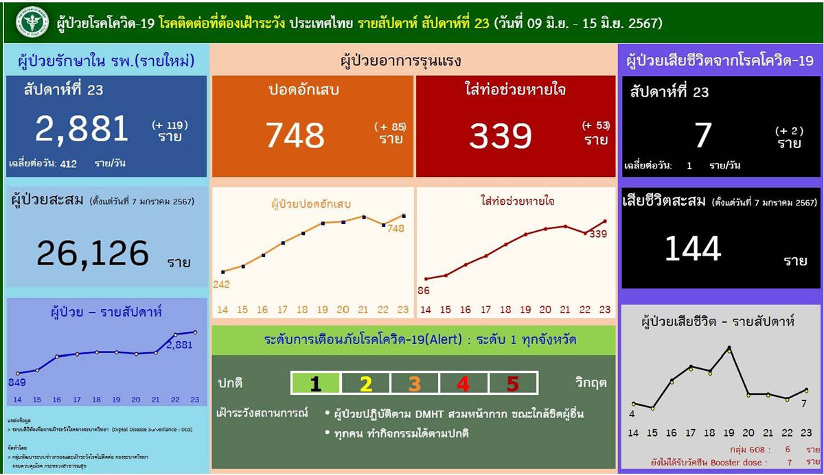 【タイの新型コロナ】1週間で2,881人が入院、7人が死亡［2024/6/9~15］