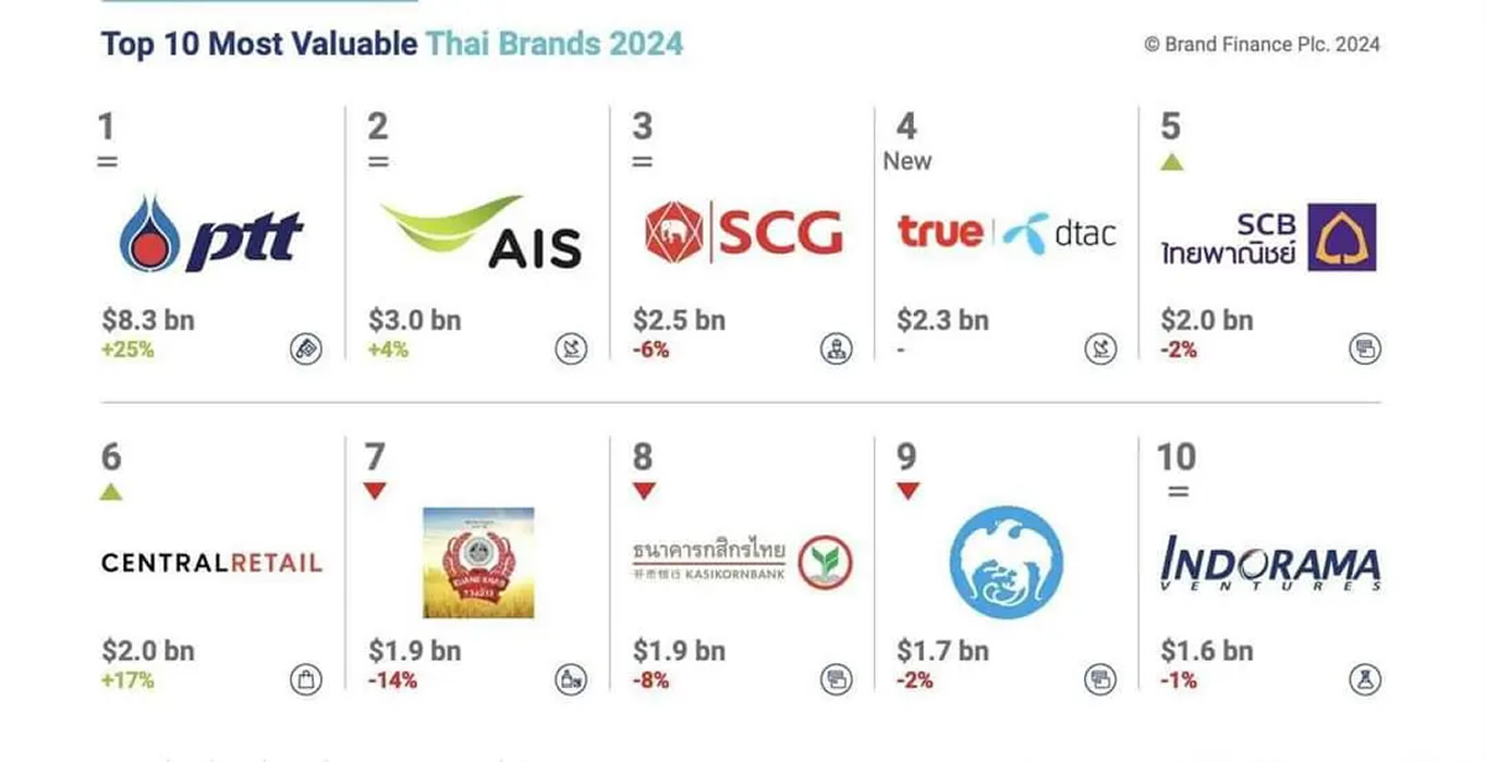 PTT、4年連続でタイのトップブランドに君臨
