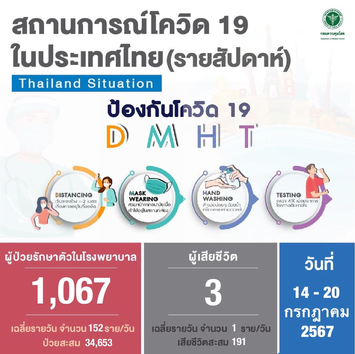 【タイの新型コロナ】1週間で1,067人が入院、3人が死亡［2024/7/14~7/20］